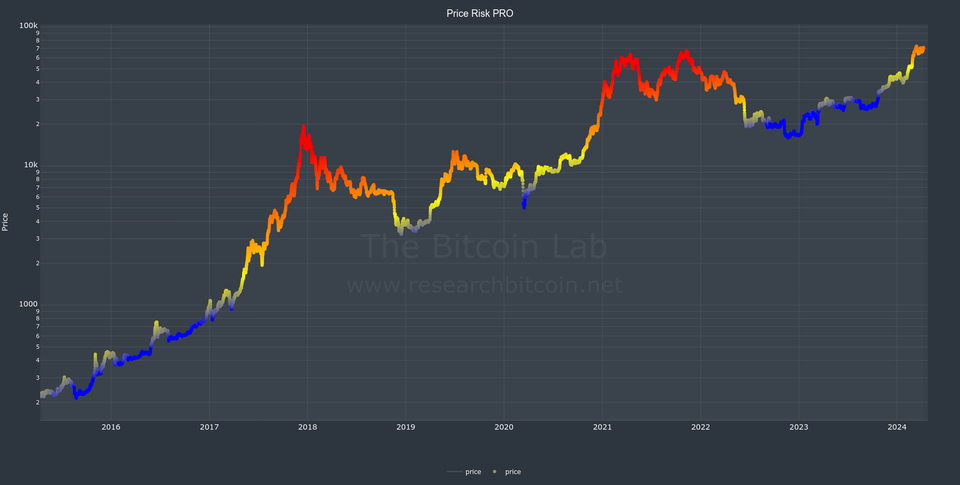 The Bitcoin Researcher's PRO Risk Metric