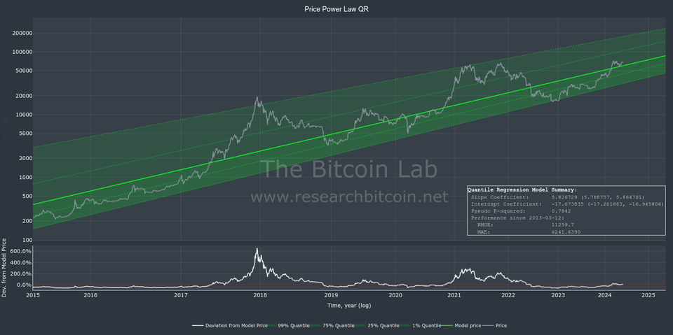 Bitcoin Power Law Price Prediction Using Quantile Regression